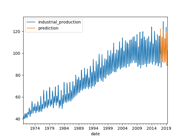 arima_evaluation_full_data_line_plot