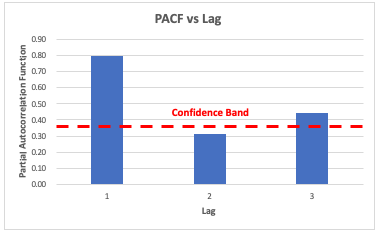 arima_pacf_ar_model_spreadsheet_example