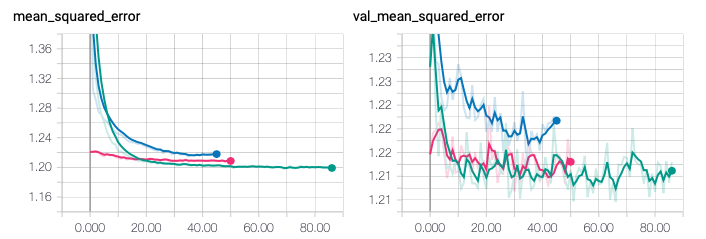 tensorboard_mean_squared_error